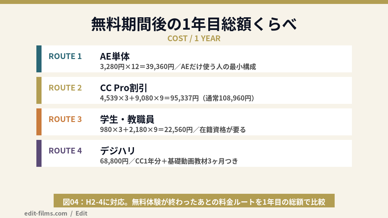 After Effects 無料期間後の主要な料金ルートを1年目総額で比較した図解