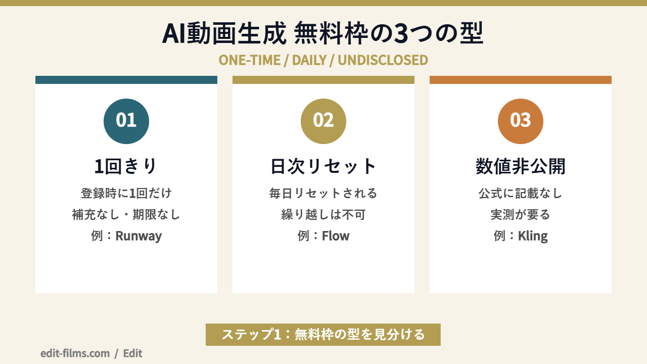 AI動画生成 無料枠の3つの型を比較した図解