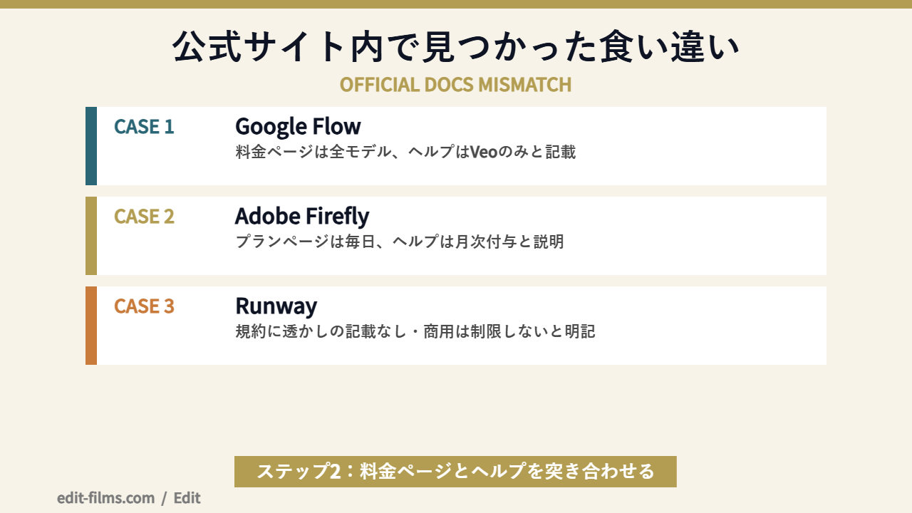 AI動画生成 無料枠で見つかった公式内の食い違いを示す図解