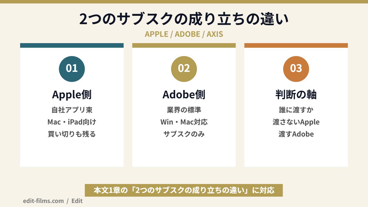 Apple Creator StudioとAdobe CCの成り立ちの違いを比較した図解