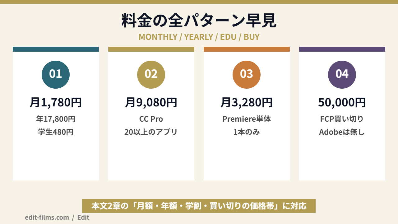 Apple Creator StudioとAdobe CCの料金プランを並べて比較した図解