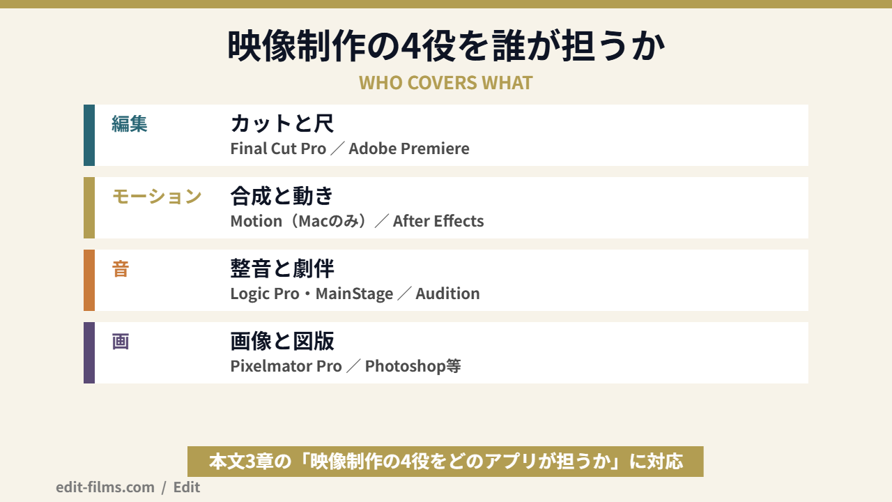 Apple Creator StudioとAdobe CCの収録アプリを役割別に比較した図解