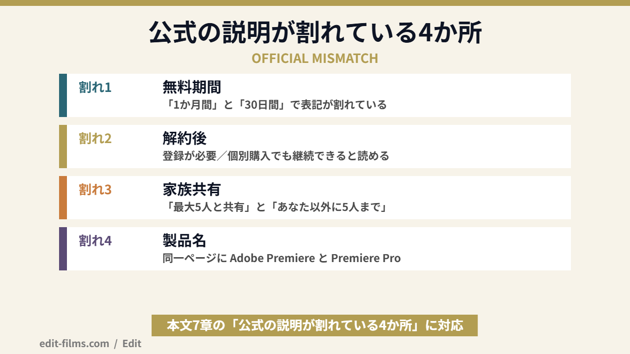 Apple Creator StudioとAdobeの公式表記が食い違う4か所を整理した図解