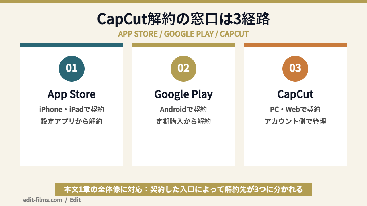 CapCutの解約方法が3つの経路に分かれることを示した図解