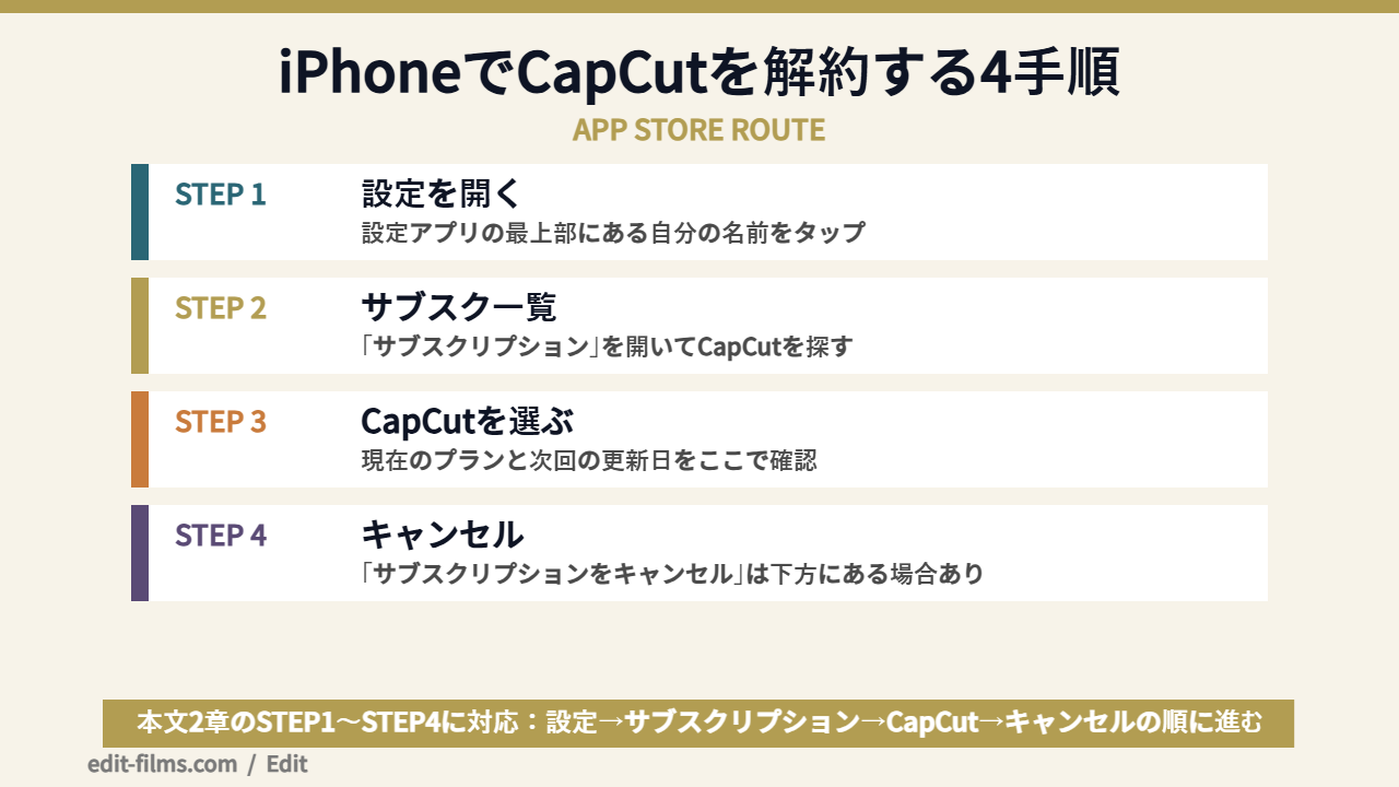 CapCutの解約方法をiPhoneのApp Store経由で行う4ステップの図解