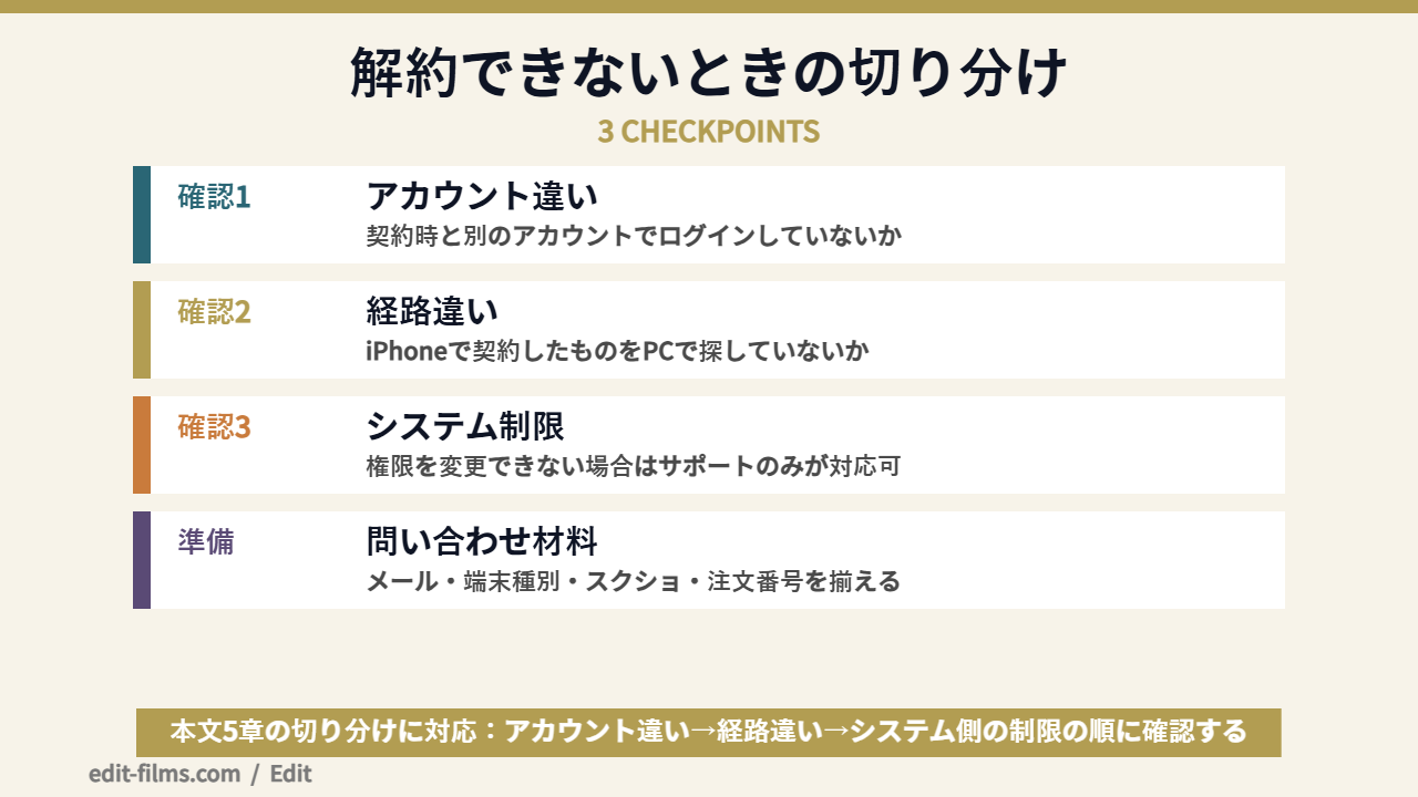 CapCutを解約できないときの原因を3段階で切り分ける図解
