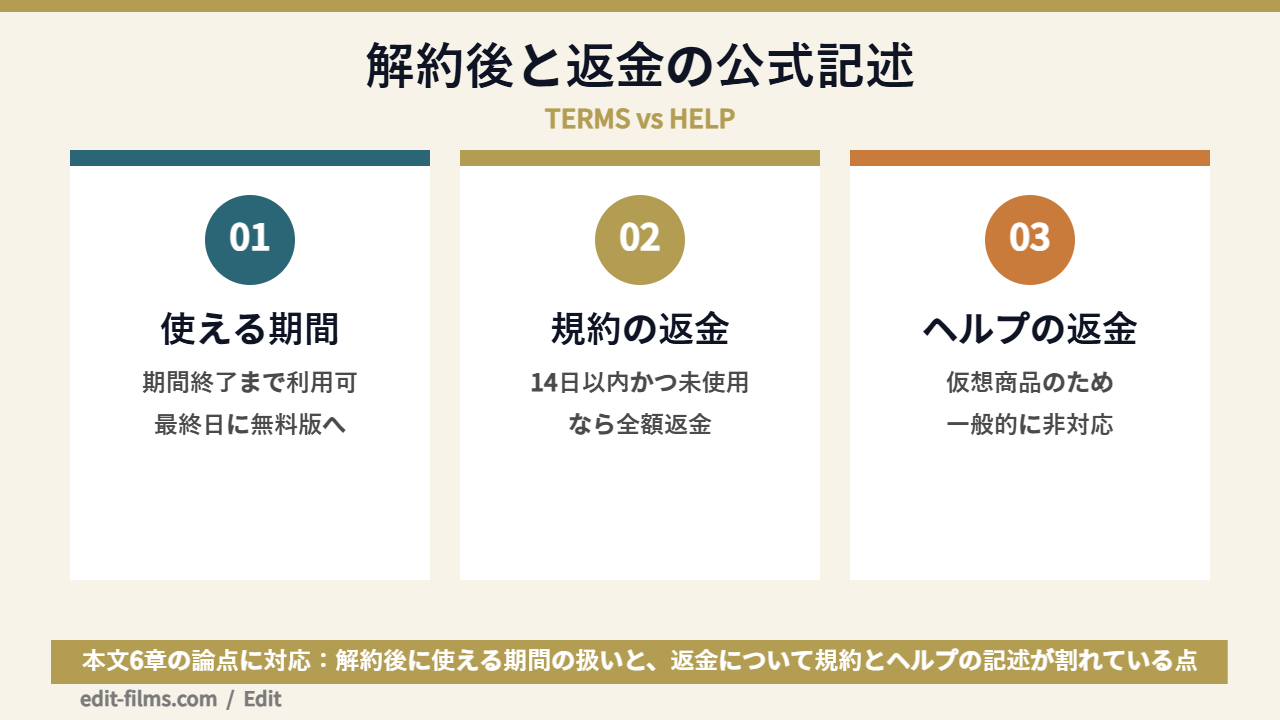 CapCut解約時の返金について公式の記述が2つに割れていることを示した図解