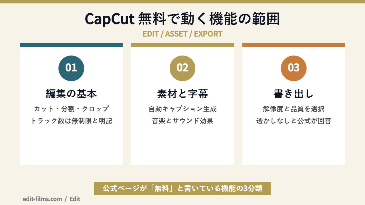 CapCut 無料版で動く主要機能の範囲を示した図解