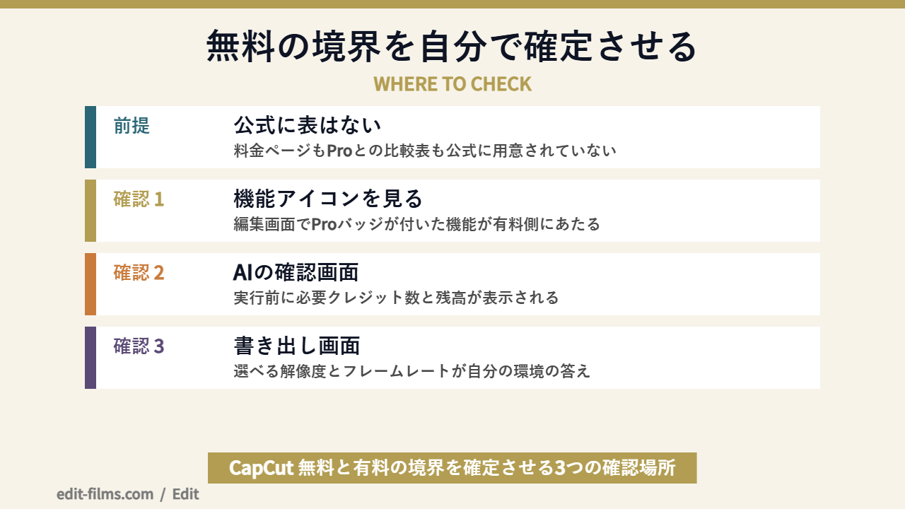 CapCut 無料と有料の境界を自分で確定させる手順の図解