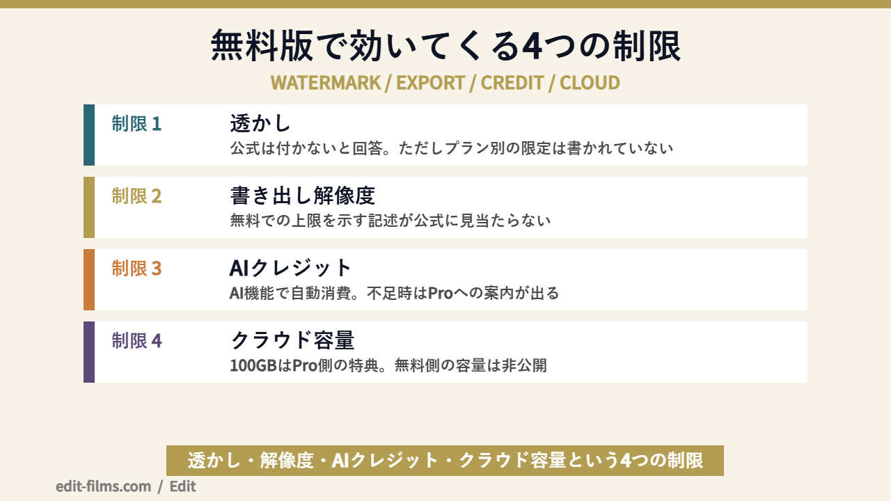 CapCut 無料版の制限として効く4つのポイントを整理した図解
