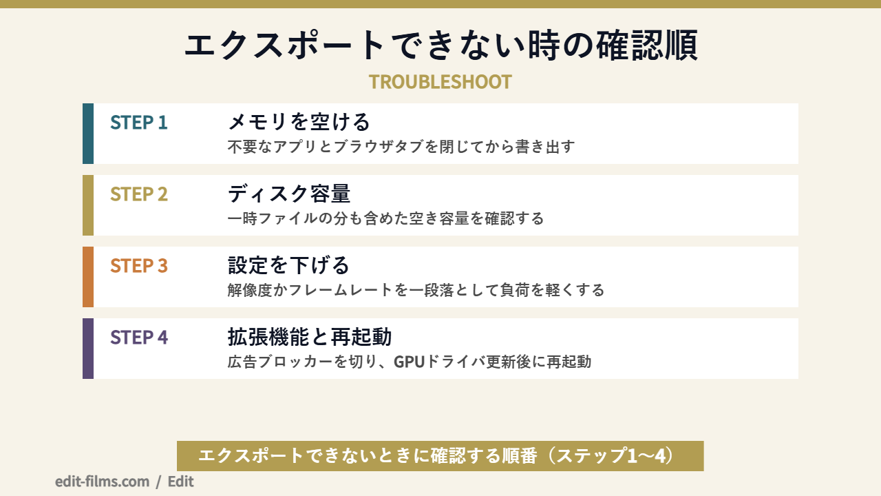 CapCut エクスポートできないときの確認手順を示した図解
