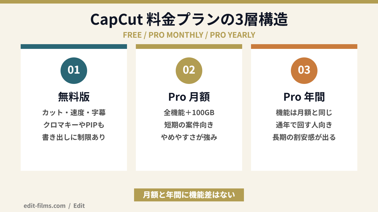 CapCut 料金プランの構成を整理した図解