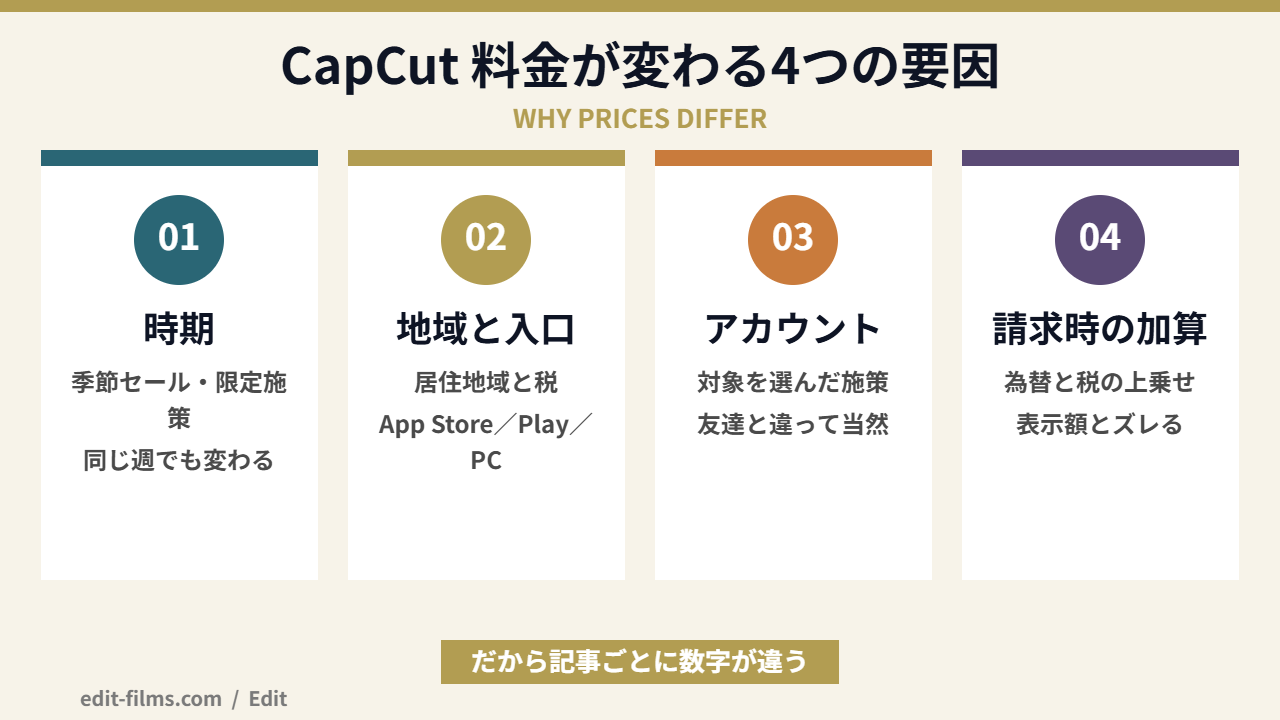 CapCut 料金が変動する4つの要因を整理した図解