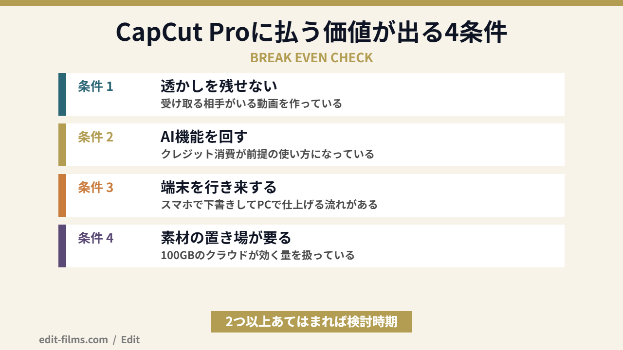 CapCut 料金の損益分岐を判定する4条件の図解