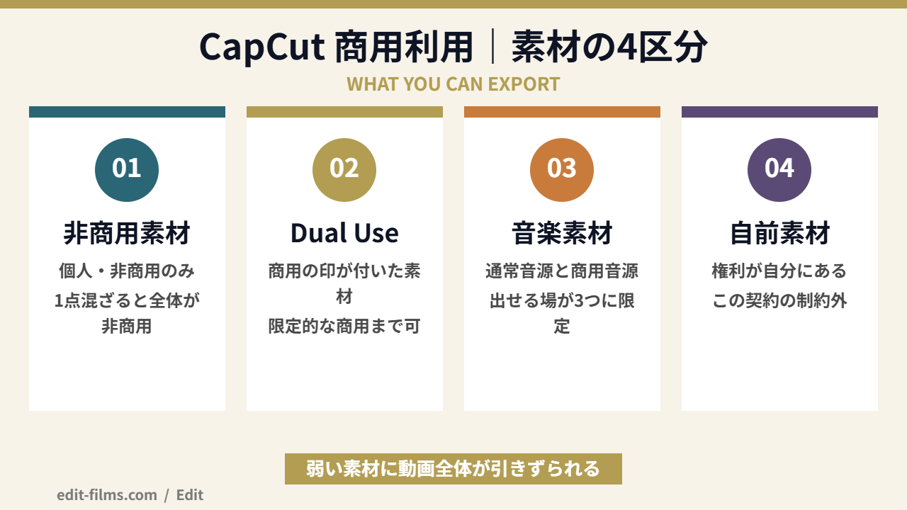 CapCut 商用利用の可否を決める素材4区分の図解