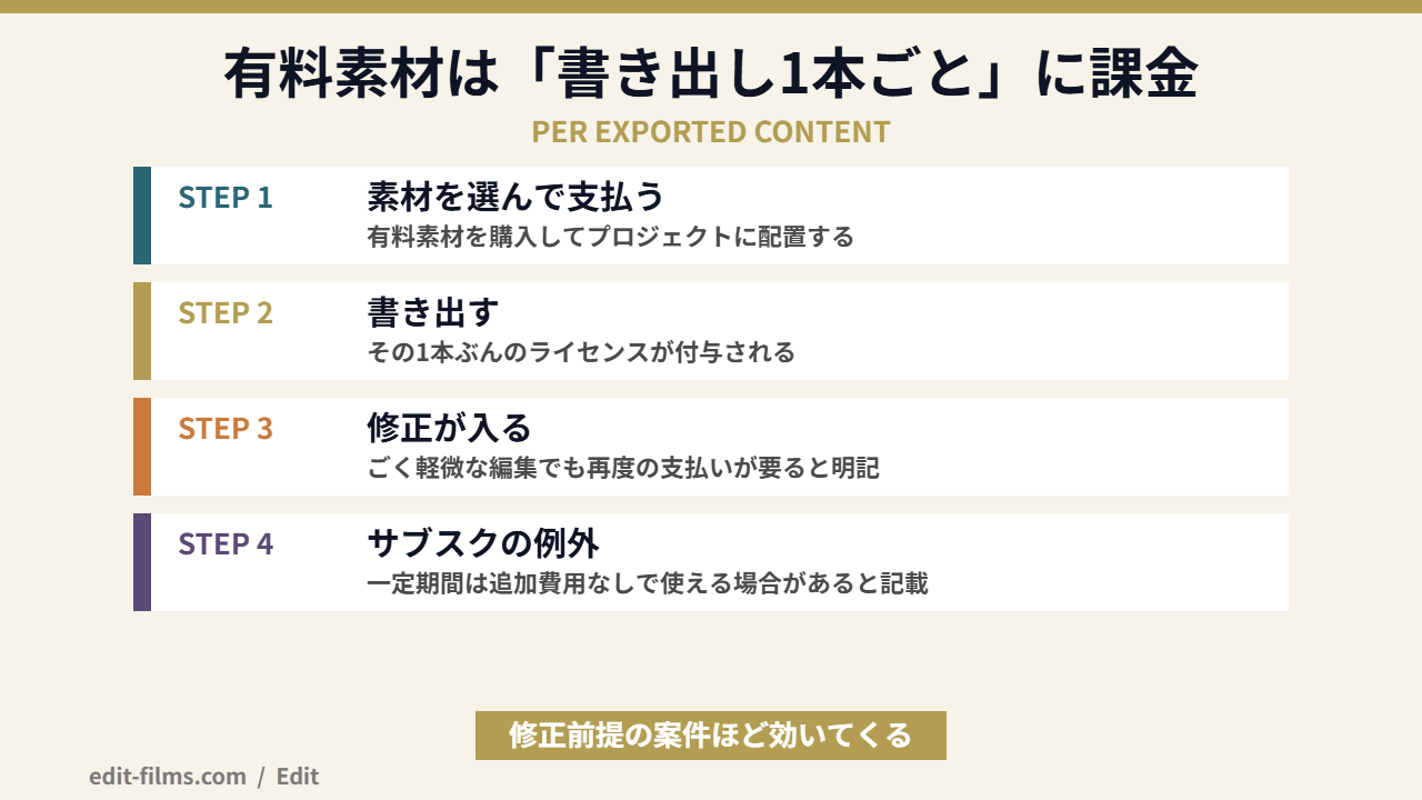 CapCut 商用利用の有料素材が書き出し単位で課金される仕組みの図解