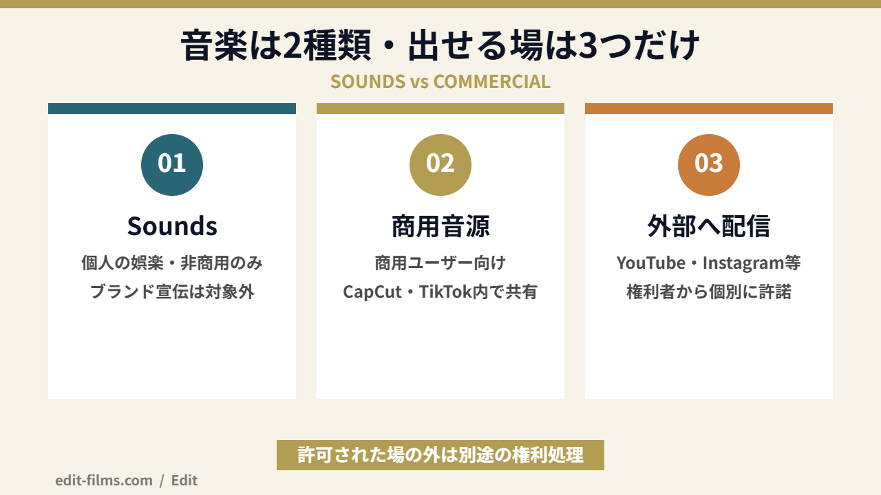 CapCut 商用利用における音楽ライセンスの境界線の図解