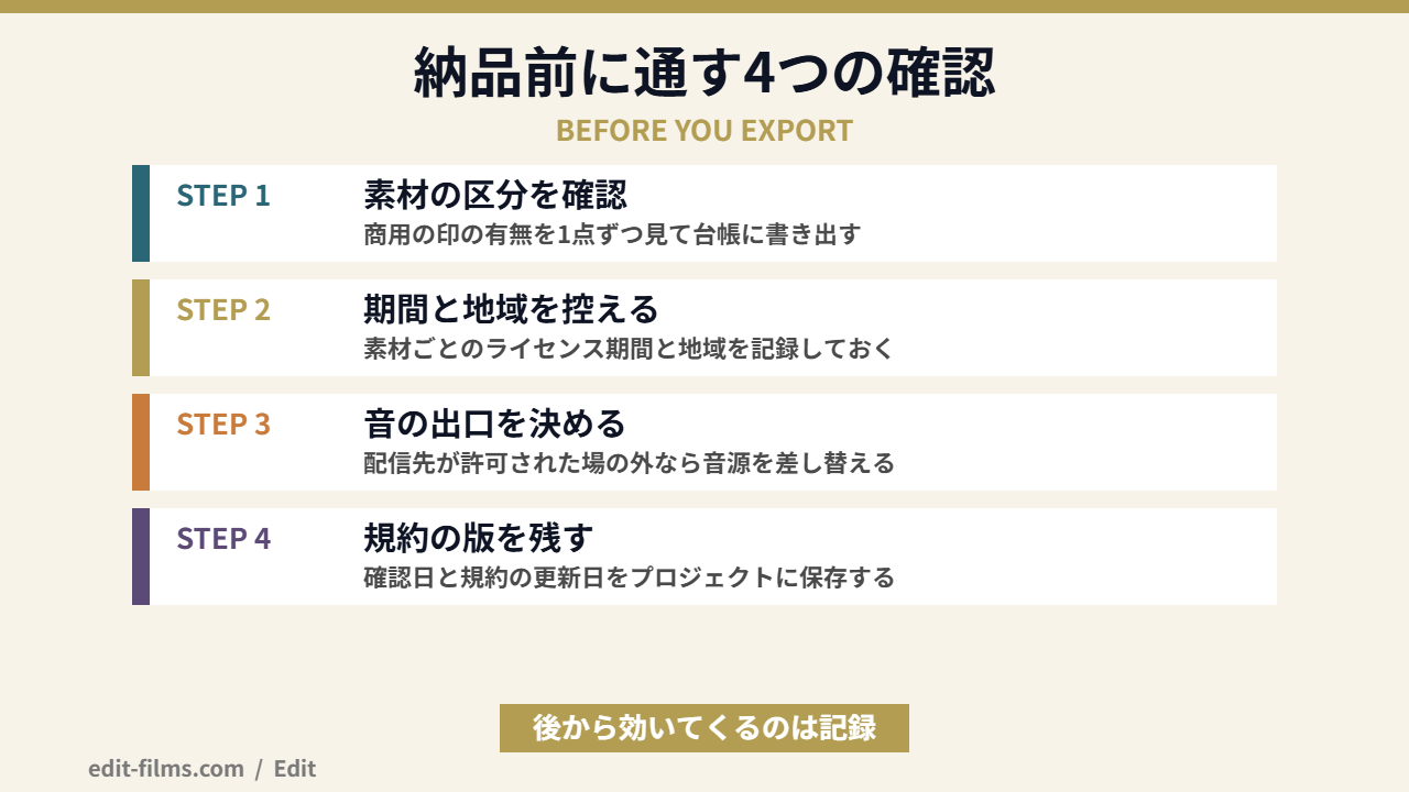 CapCut 商用利用で納品前に通す4つの確認の図解