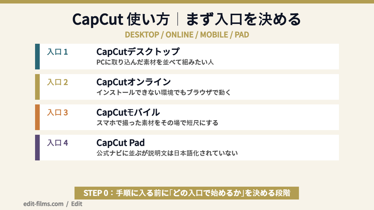 CapCut 使い方の入口が分かれることを示した図解