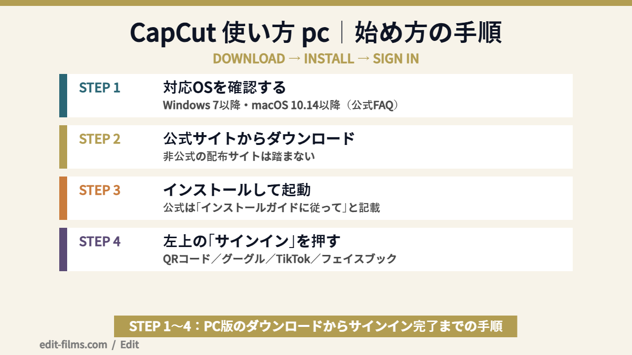 CapCut 使い方 pc版の始め方をステップで示した図解