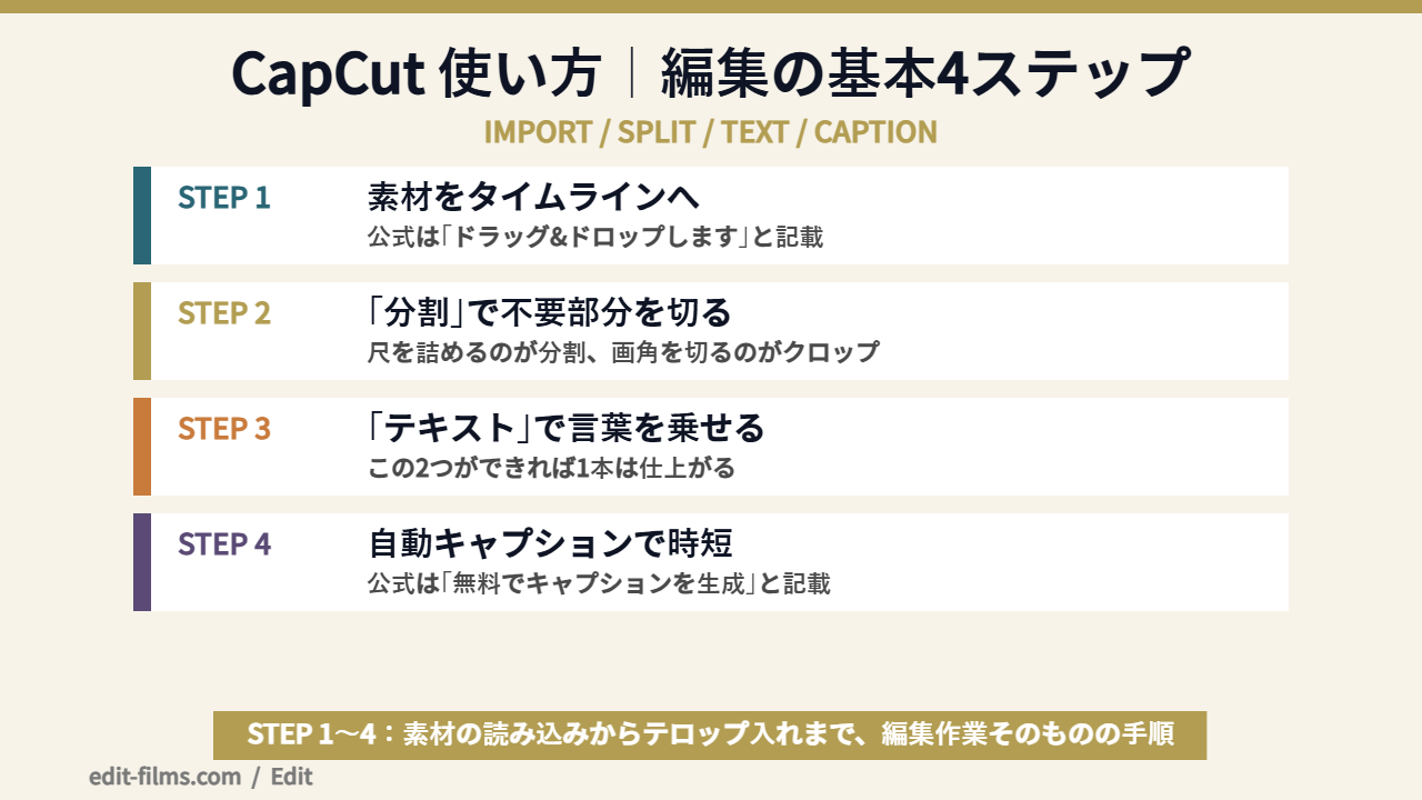 CapCut 使い方の基本操作をステップで示した図解