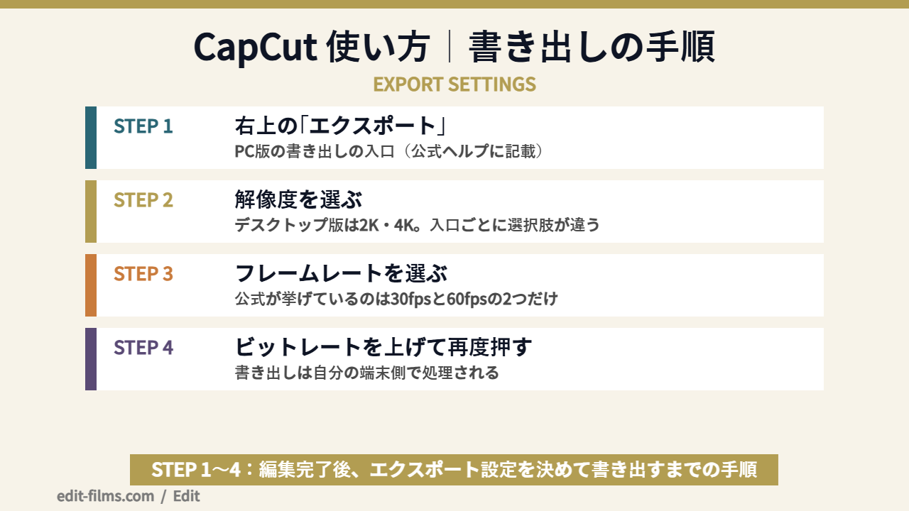 CapCut 使い方における書き出し設定の手順を示した図解