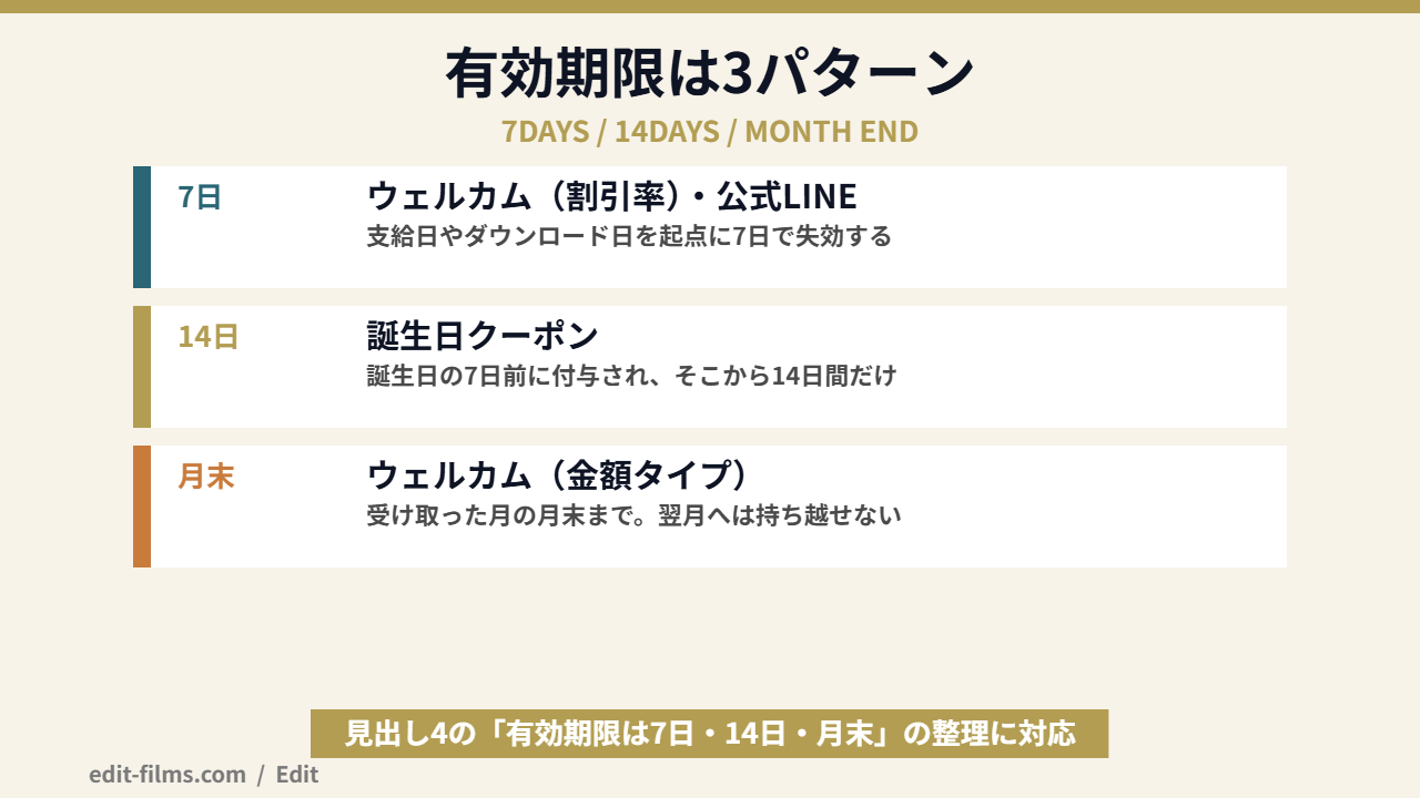Coloso クーポンの有効期限のパターンを整理した図解
