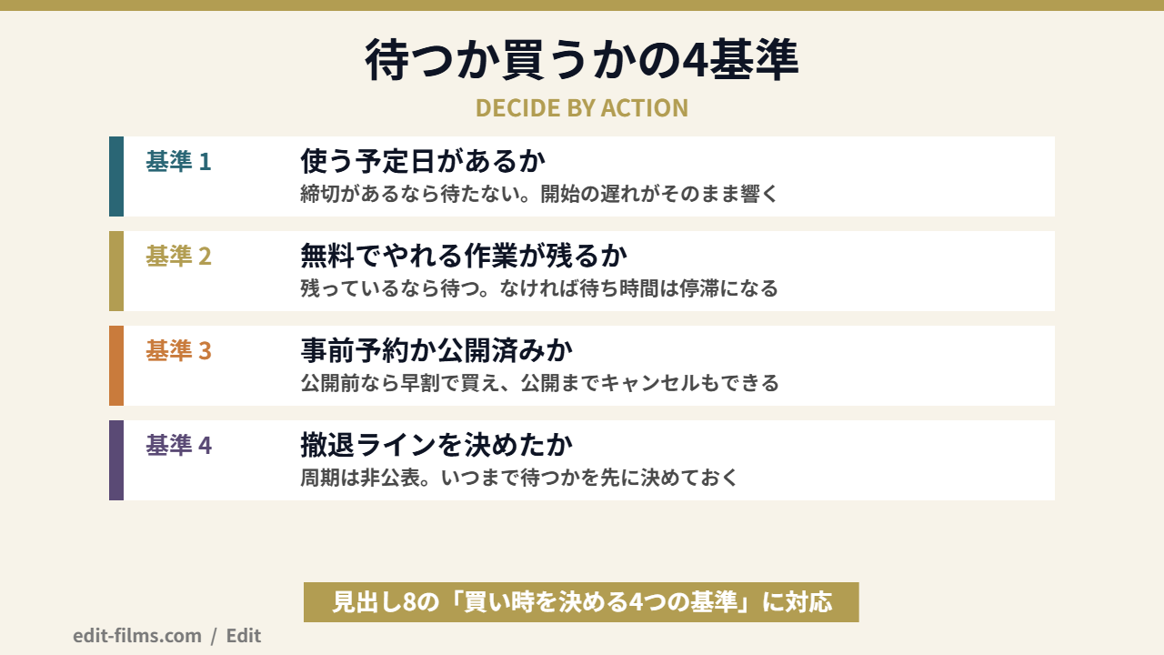 Coloso クーポンを待つか今買うかの判断基準をまとめた図解