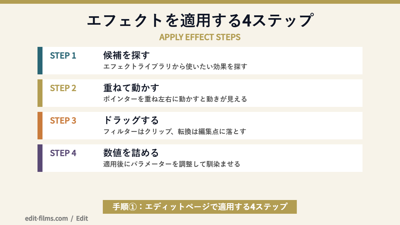 DaVinci Resolve エフェクトをエディットページで適用する4ステップの図解