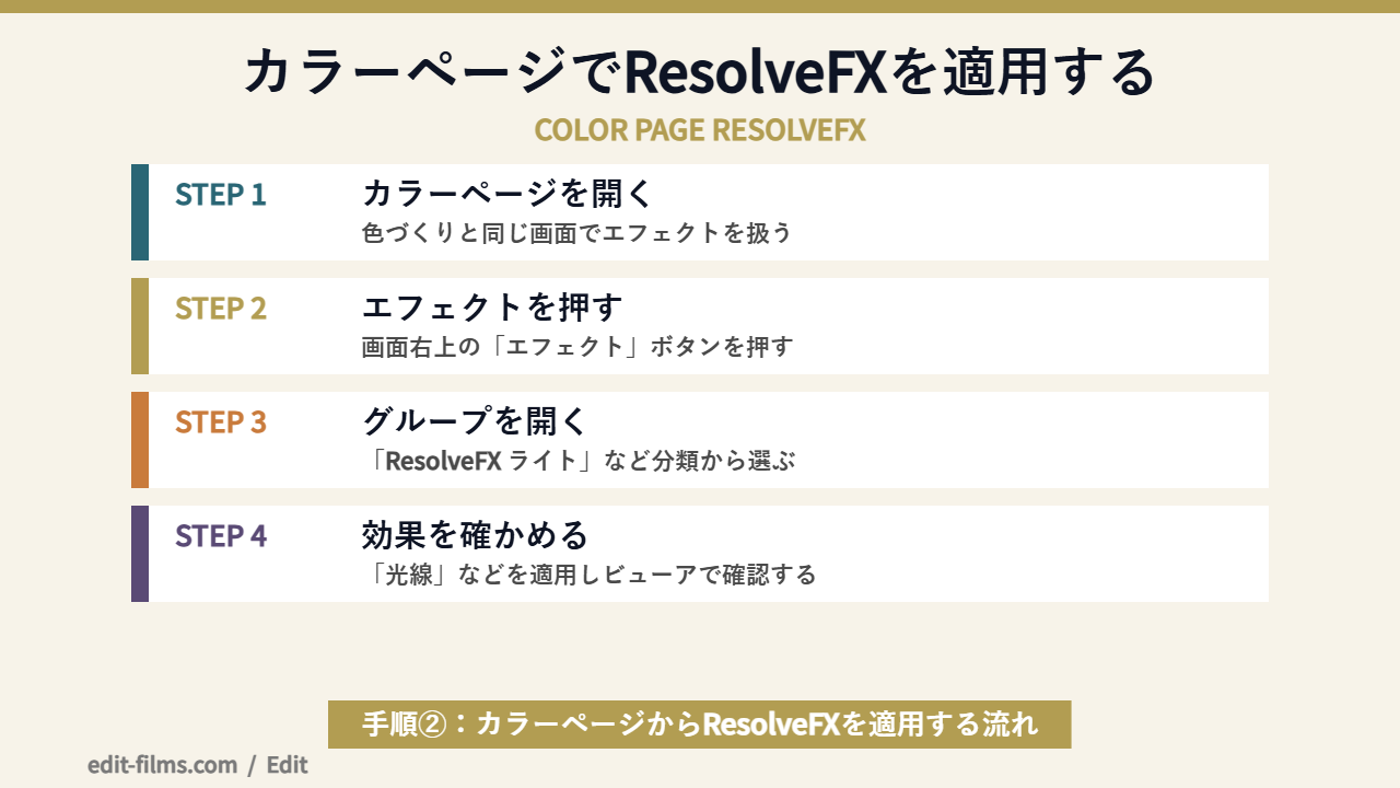 DaVinci Resolve エフェクトをカラーページで適用する手順の図解