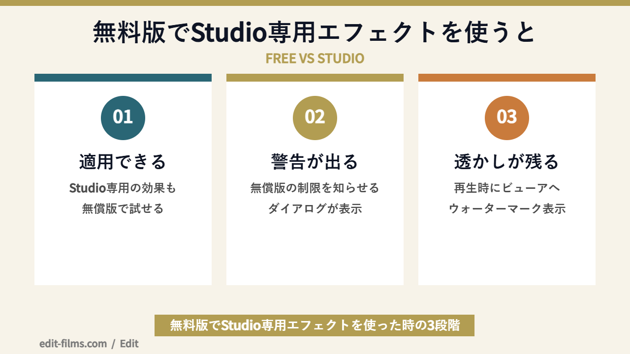 DaVinci Resolve エフェクトの無料版とStudio版の境界とウォーターマークの図解