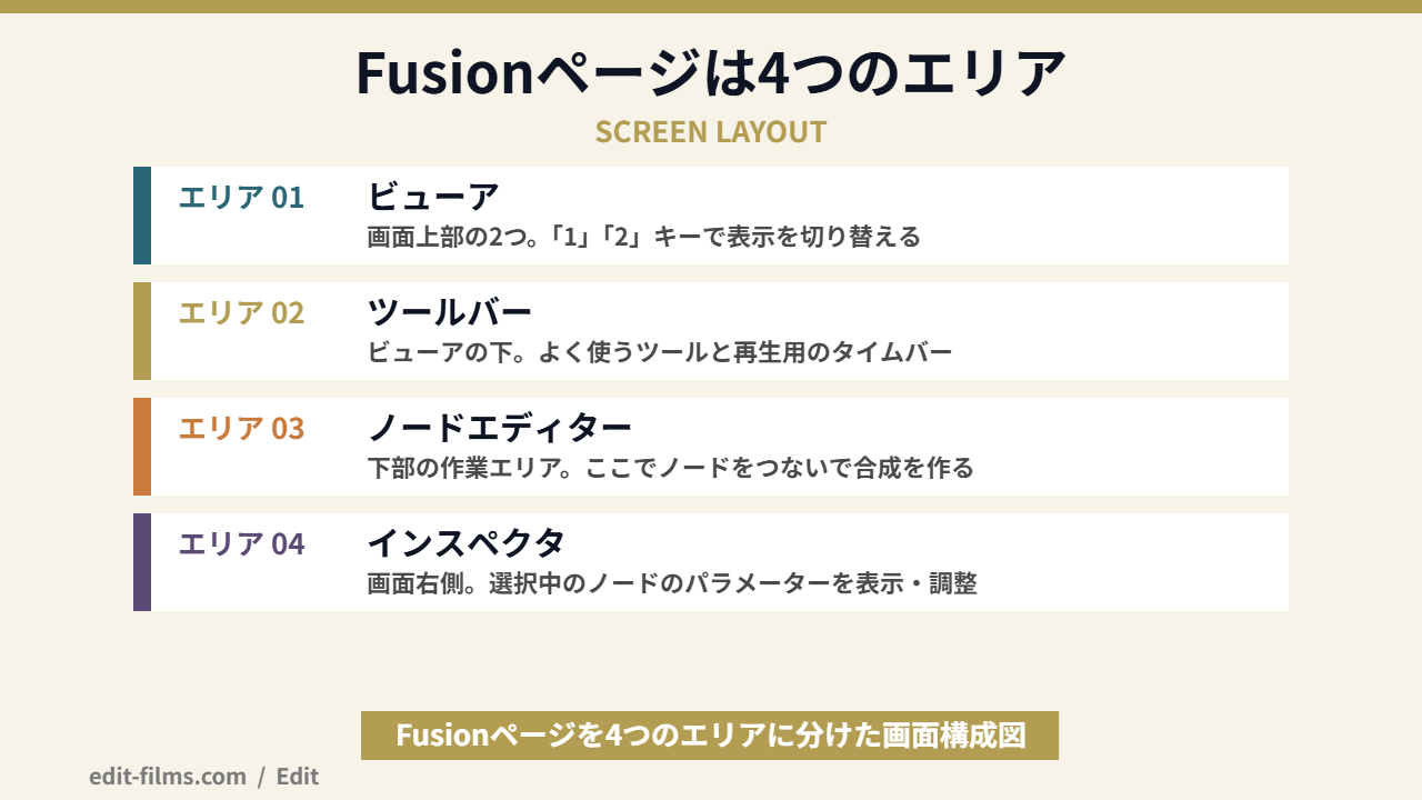 DaVinci Resolve Fusionページの画面構成4つのエリアの図解