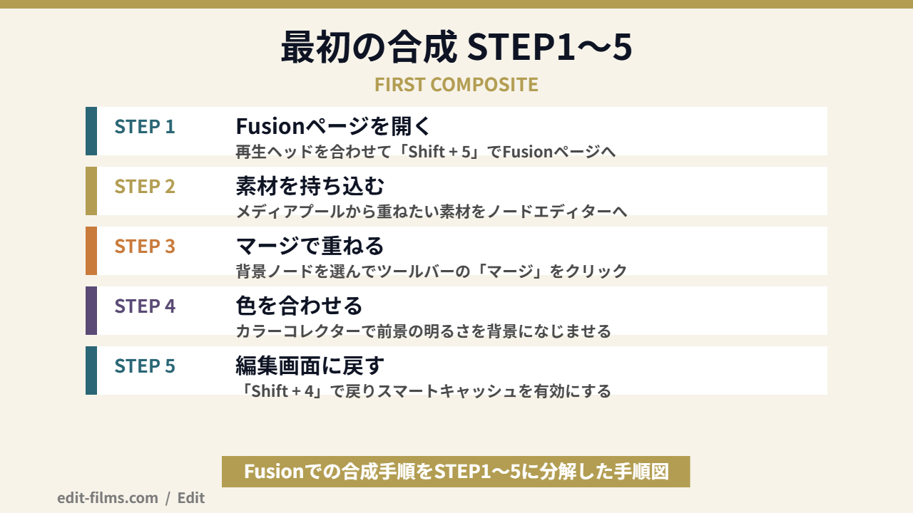 DaVinci Resolve Fusionで最初の合成を作る手順をSTEP1からSTEP5で示した図解