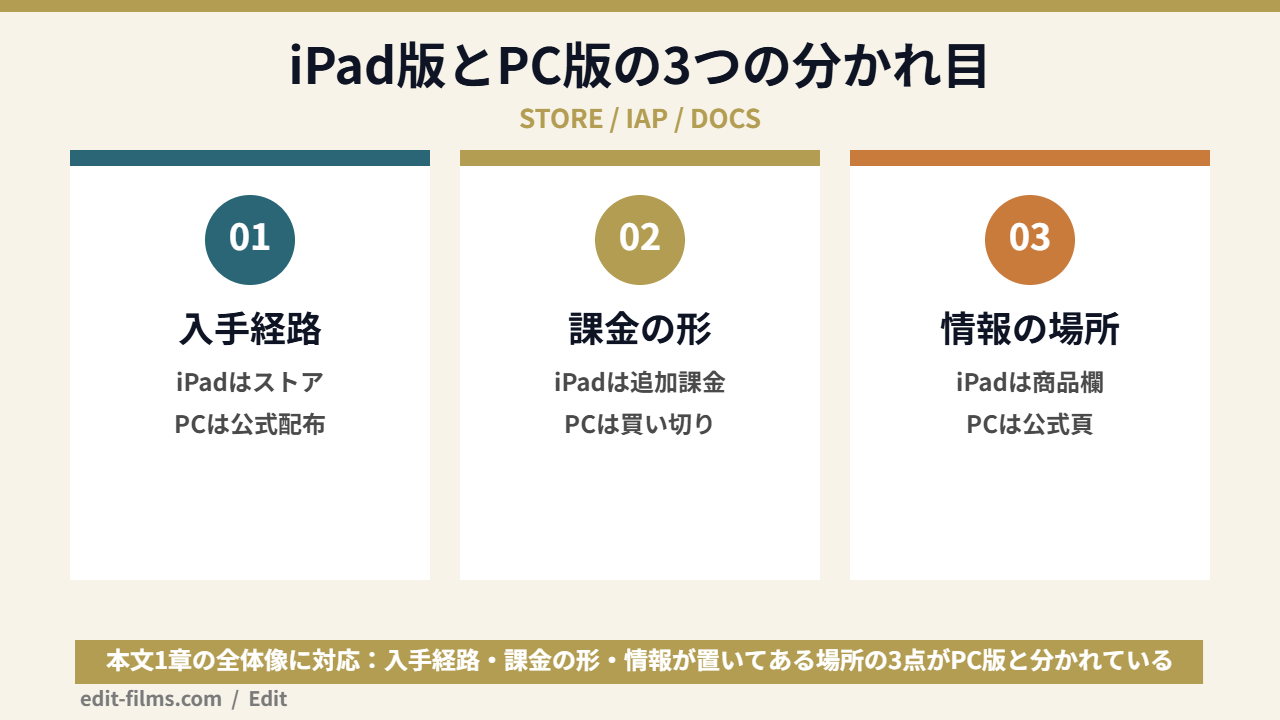 DaVinci Resolve iPad版とPC版の3つの分かれ目を示した図解