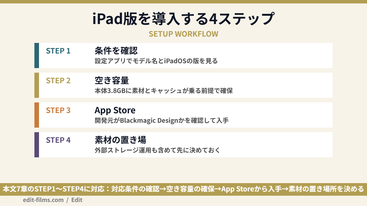 DaVinci Resolve iPad版を導入する4ステップを示した図解