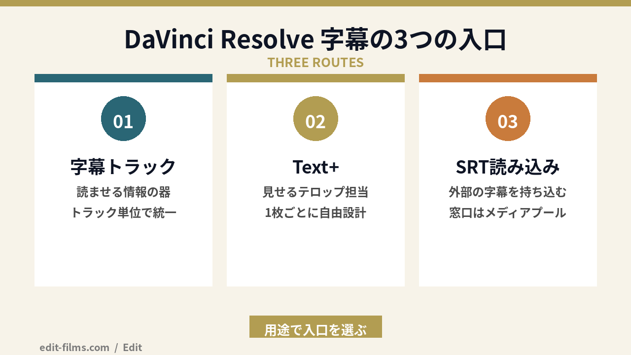 DaVinci Resolve 字幕を入れる3つの入口の図解
