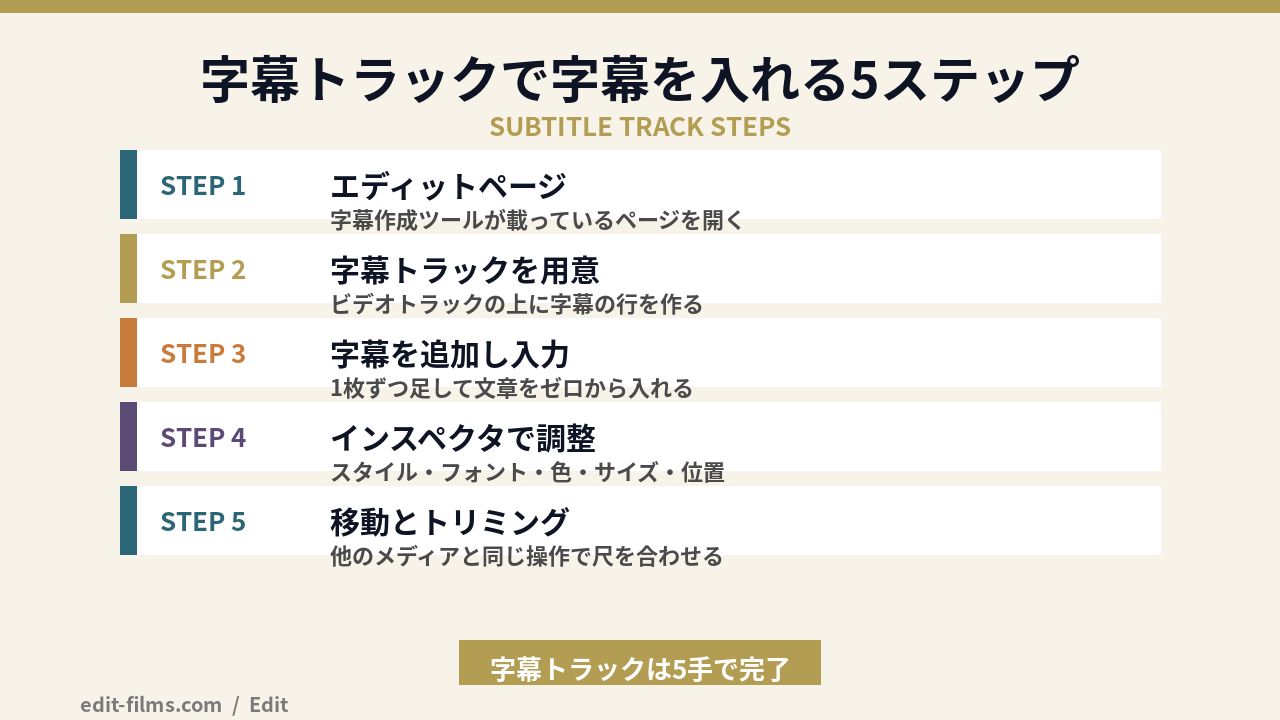 DaVinci Resolve 字幕トラックで字幕を入れる手順の図解