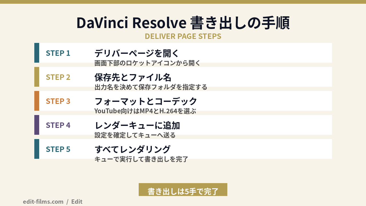 DaVinci Resolveの書き出し手順の図解