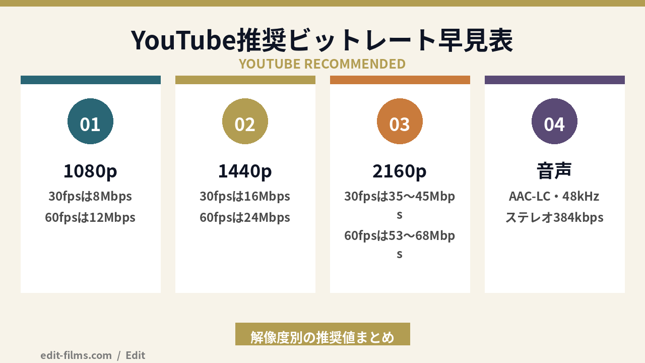 DaVinci Resolveの書き出しで使うYouTube推奨値の解像度別まとめ図解