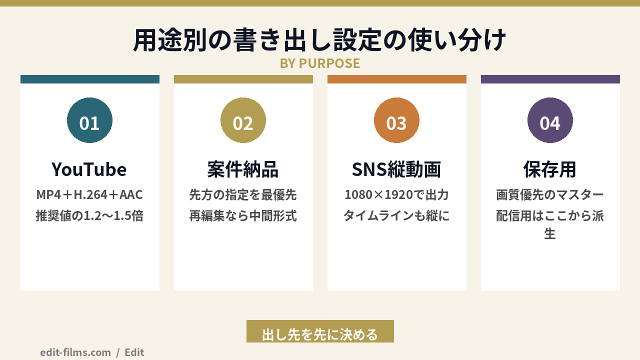 DaVinci Resolveの書き出し設定を用途別に使い分ける図解