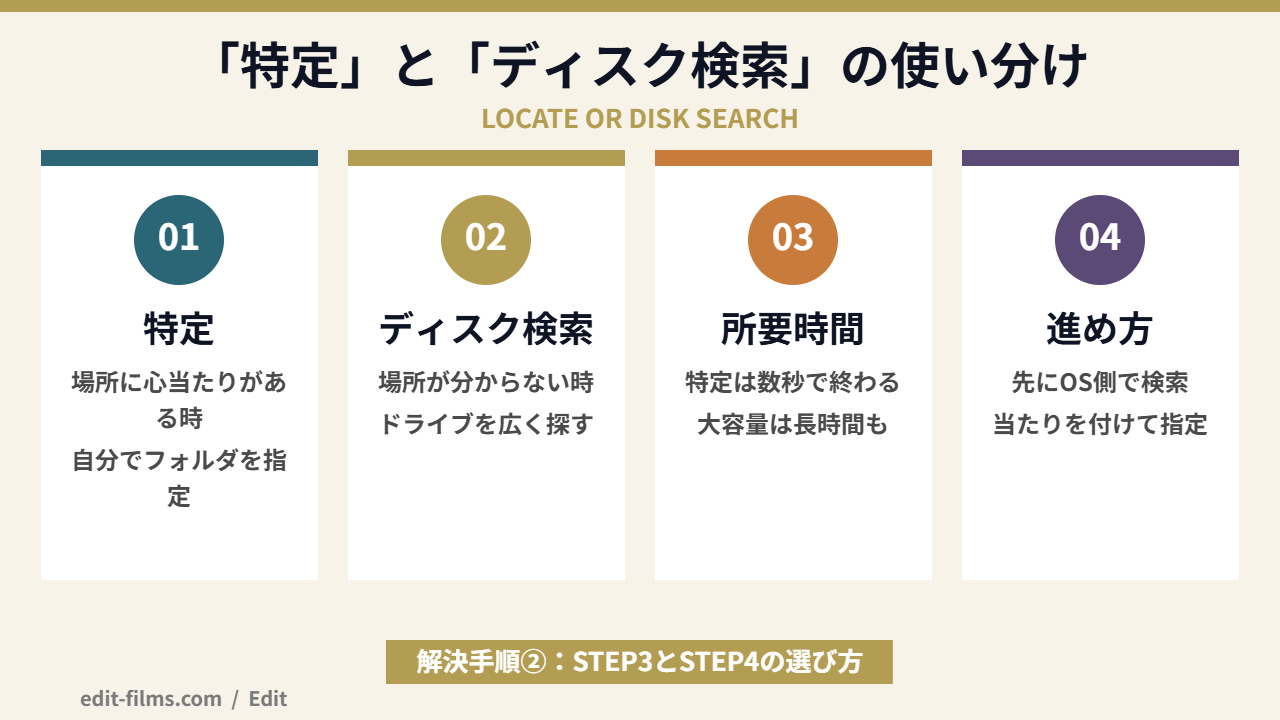 DaVinci Resolve メディアオフラインの「特定」と「ディスク検索」の使い分け図解|手順②に対応：STEP3の「特定」とSTEP4の「ディスク検索」の違いと所要時間