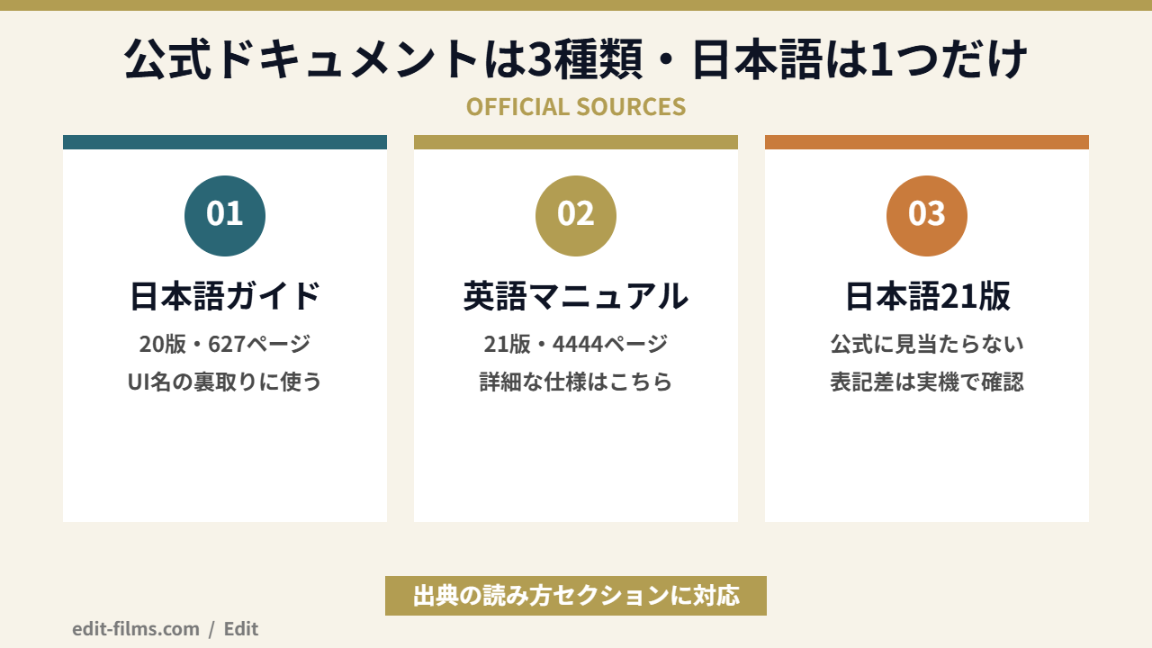 DaVinci Resolve メディアオフラインを調べる時の公式ドキュメント3種の図解|出典の読み方に対応：日本語ビギナーズガイド・英語リファレンス・日本語21版の有無