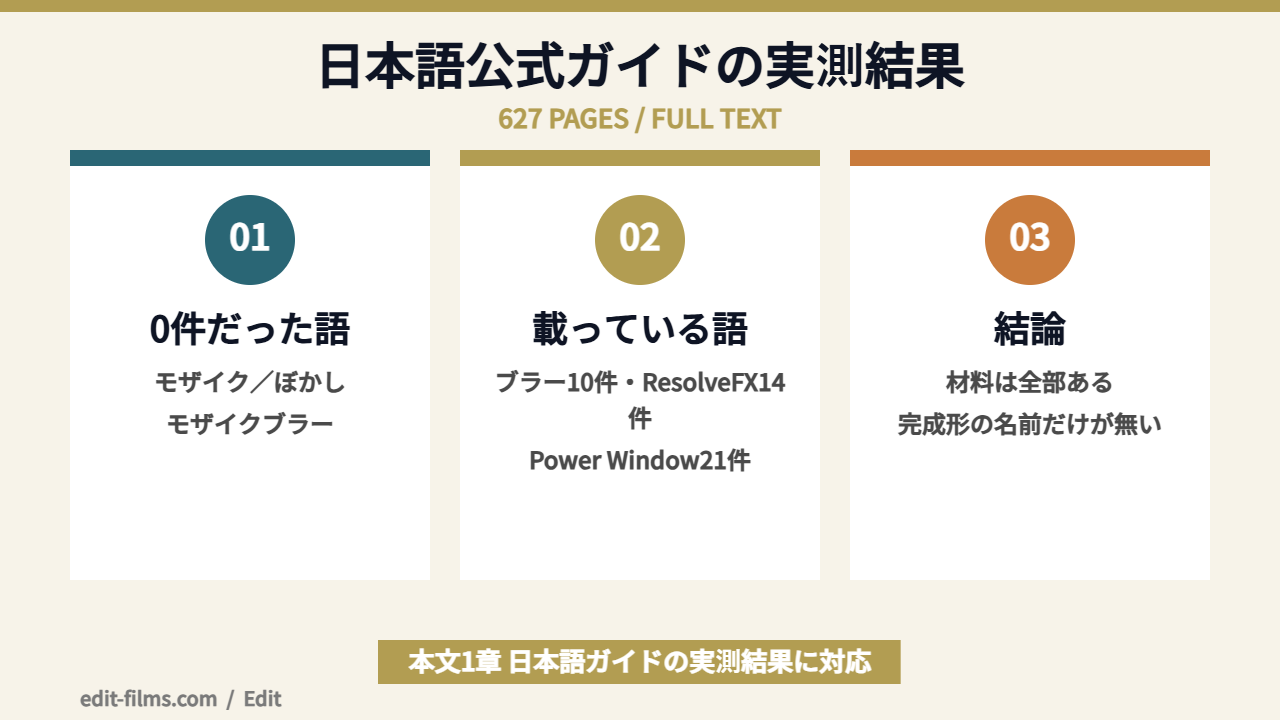 DaVinci Resolve モザイクが日本語公式ガイドに0件だった実測結果の図解