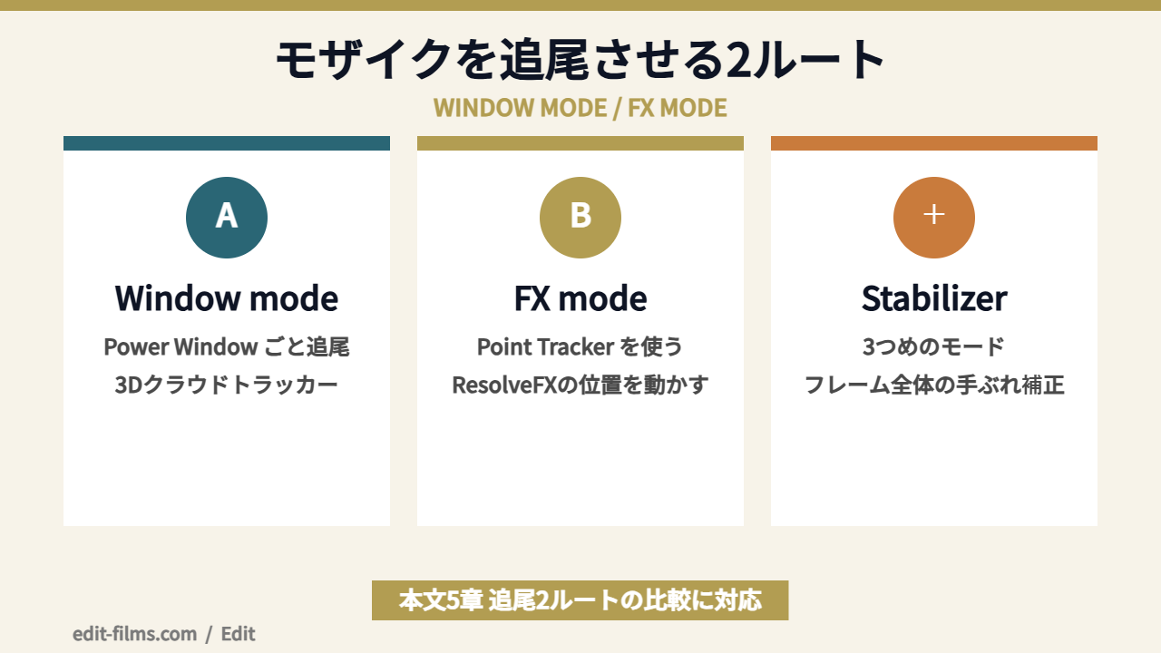 DaVinci Resolve モザイクを追尾させる2ルートを比較した図解