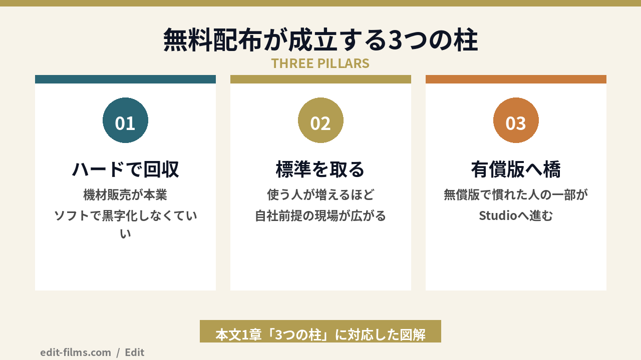 DaVinci Resolveがなぜ無料なのかを支える3つの柱の図解