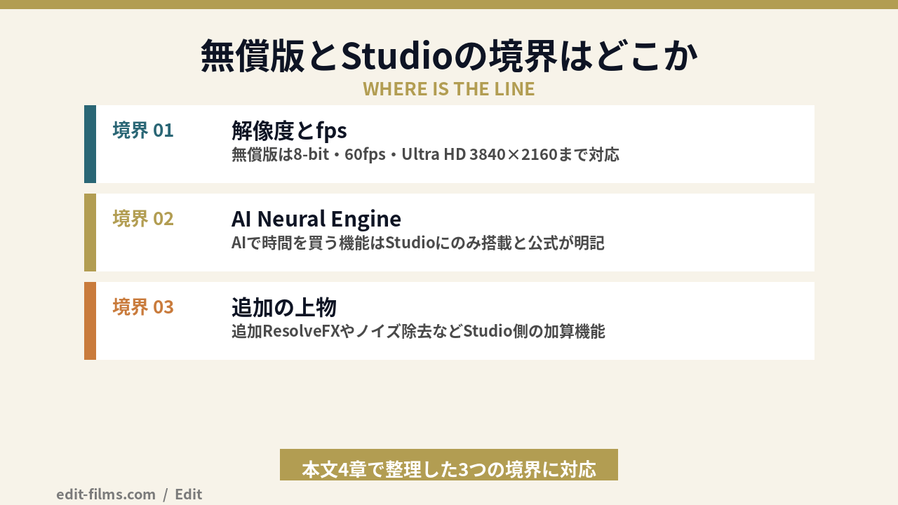 DaVinci Resolveがなぜ無料でも使えるのかを示す無償版とStudioの境界線の図解