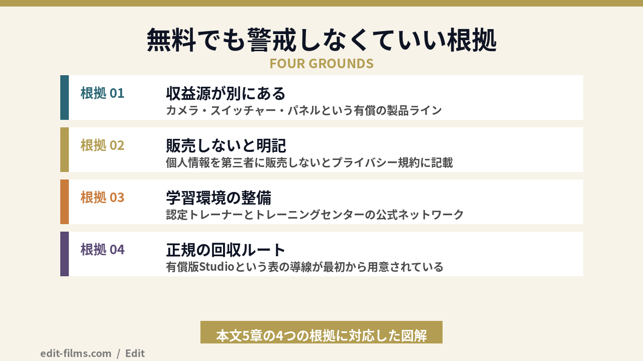 DaVinci Resolveがなぜ無料でも安心して使えるのかを示す4つの根拠の図解