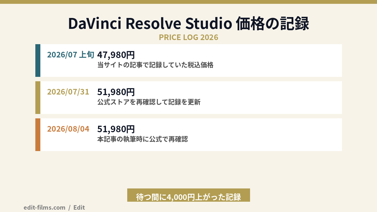 DaVinci Resolve セールを待つ間に起きたStudio価格の変化の図解
