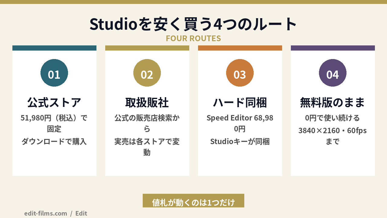 DaVinci Resolve Studioを安く買う4つのルートの図解