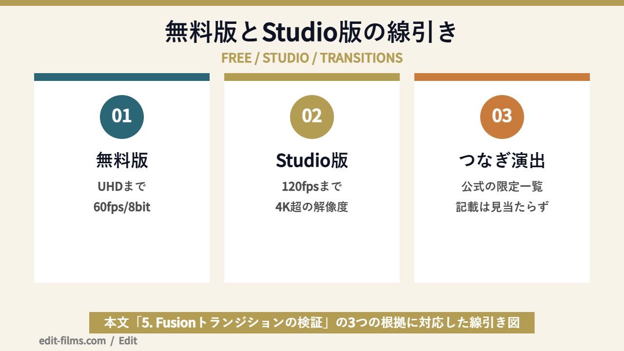 DaVinci Resolve トランジションの無料版とStudio版の線引きの図解